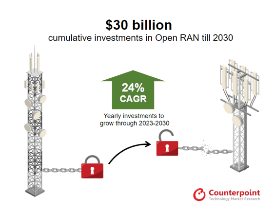 Исследовательская компания Counterpoint Research утверждает, что в этом и следующем году рынок открытых решений ждет стагнация, а с 2025-го снова начнется рост сегмента. К 2030 году операторы потратят на OpenRAN…